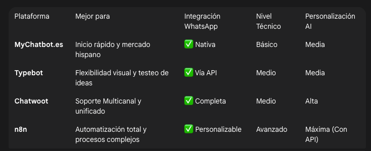 Comparativa de plataformas de chatbot gratuitas